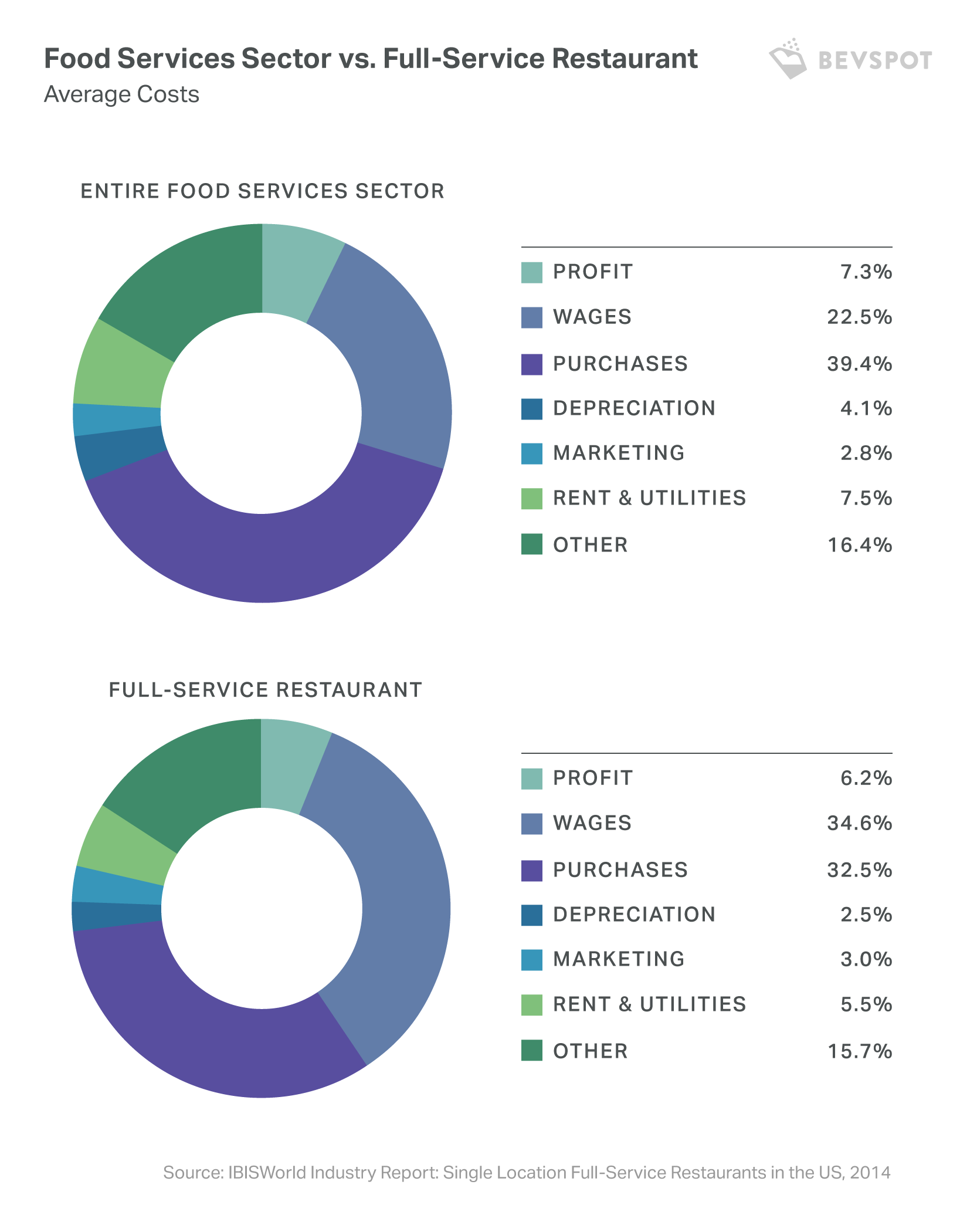 pie charts comparing the average costs across the entire food services sector vs. full-service restaurants
